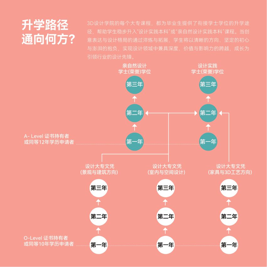 3D设计 brochure page 6