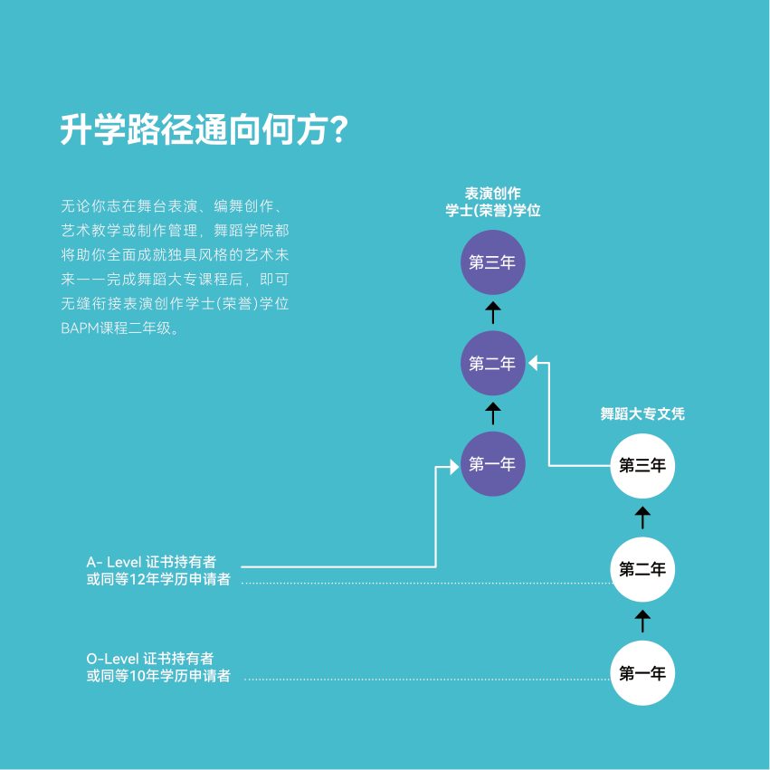 舞蹈 brochure page 6
