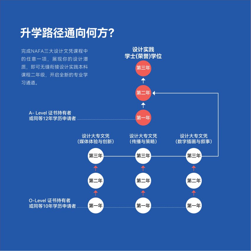 设计与媒体 brochure page 6