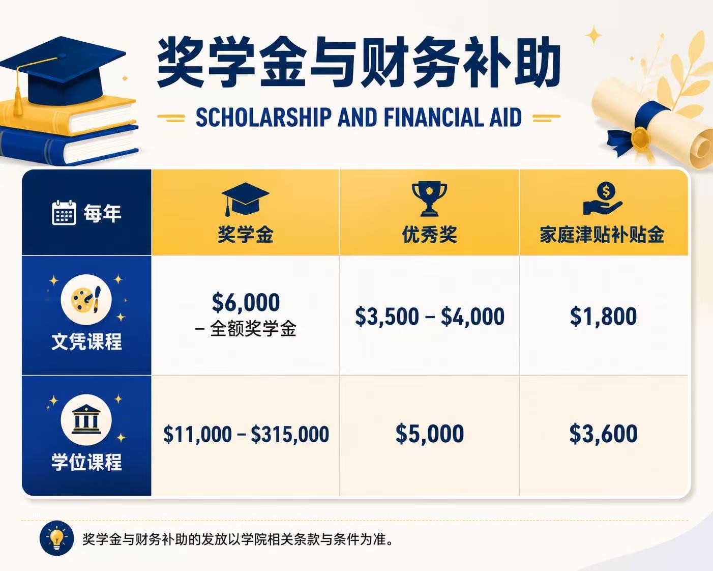 NAFA奖学金与财务补助图表